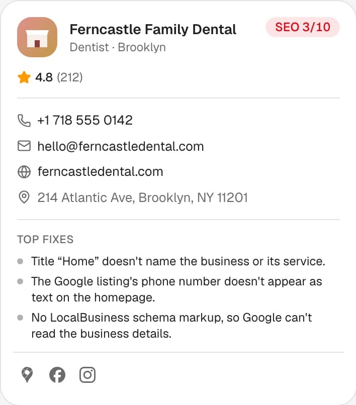 A result card for Ferncastle Family Dental (invented): its own website, ferncastledental.com, with an SEO score of 3/10 and its top fixes: Title “Home” doesn't name the business or its service. The Google listing's phone number doesn't appear as text on the homepage. No LocalBusiness schema markup, so Google can't read the business details.