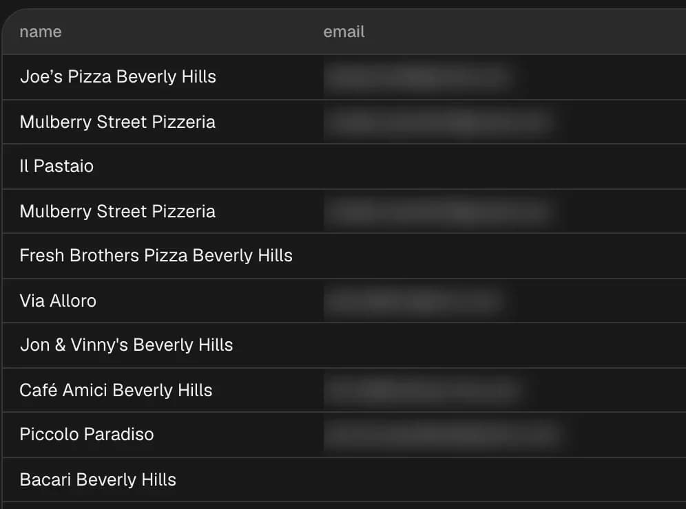 A finished Hubertino scrape of pizza restaurants in Beverly Hills: one row per business with its name, rating, phone, email (blurred) and website