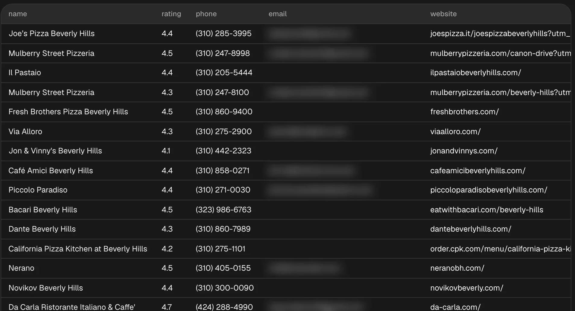 A finished Hubertino scrape of pizza restaurants in Beverly Hills: one row per business with its name, rating, phone, email (blurred) and website